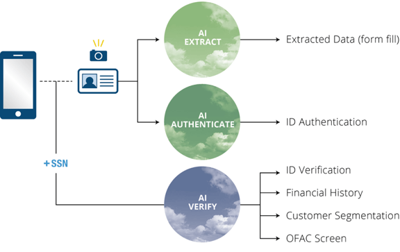 DSi solution for Mobile Onboarding