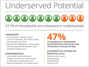 27.7% of American households are either unbanked or underbanked