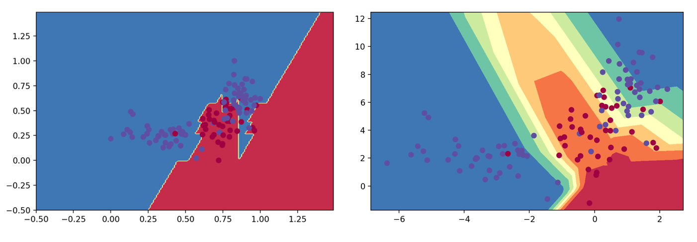 Decision boundaries from AI analysis